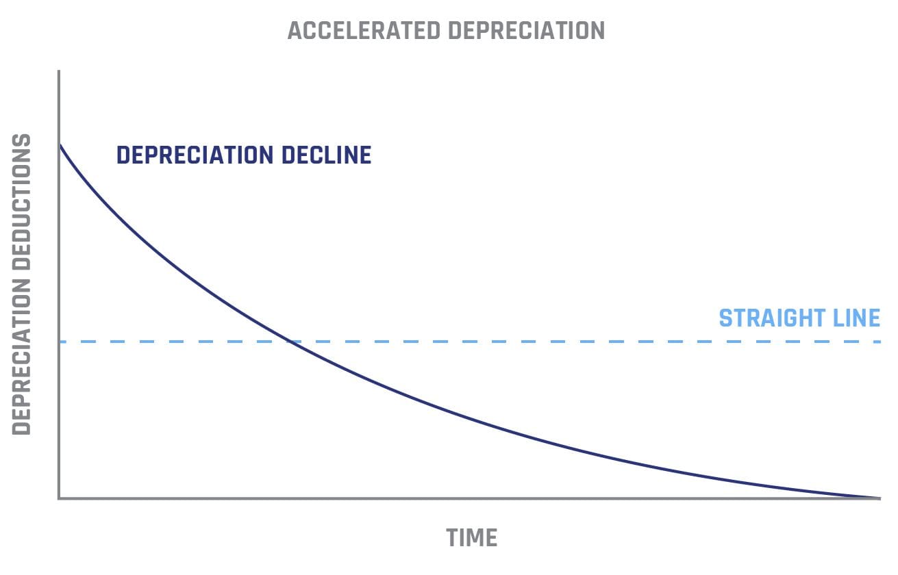 Accelerated Depreciation Graph