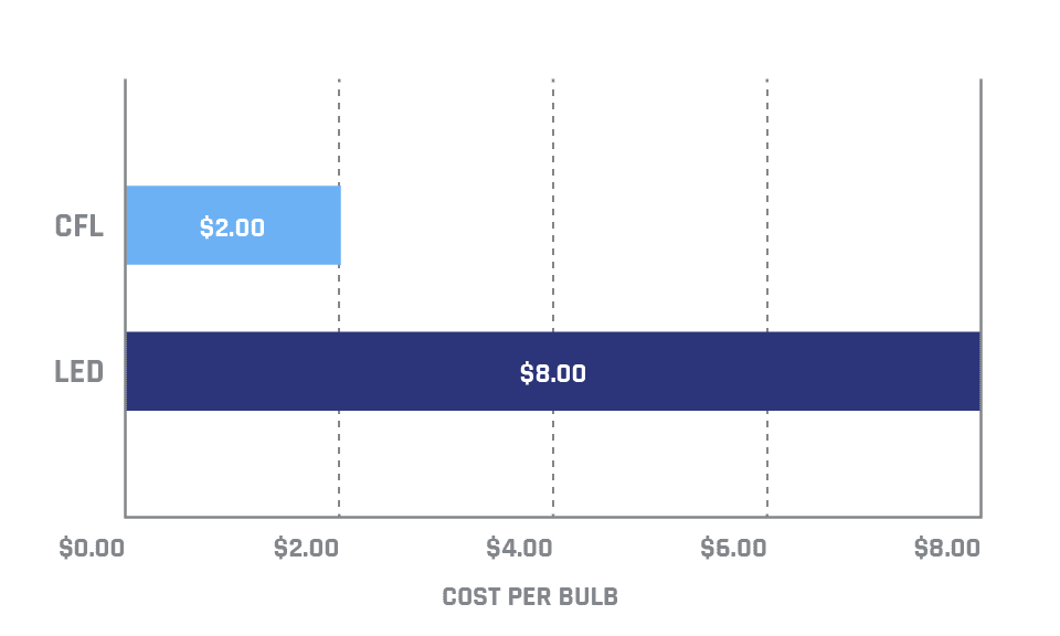 TCO Cost Per Light Bulb