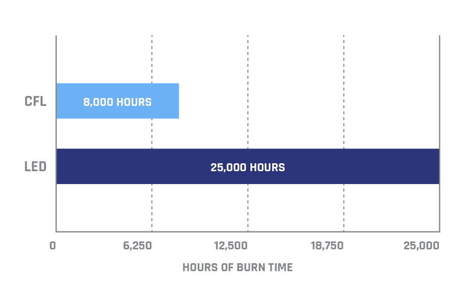 TCO Hours of Burn Time Graph