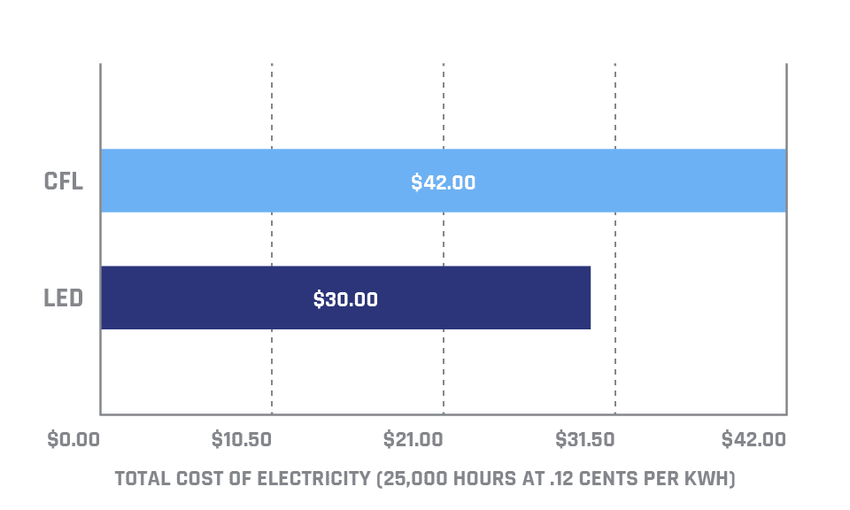Total Cost of Ownership Electricity Graph