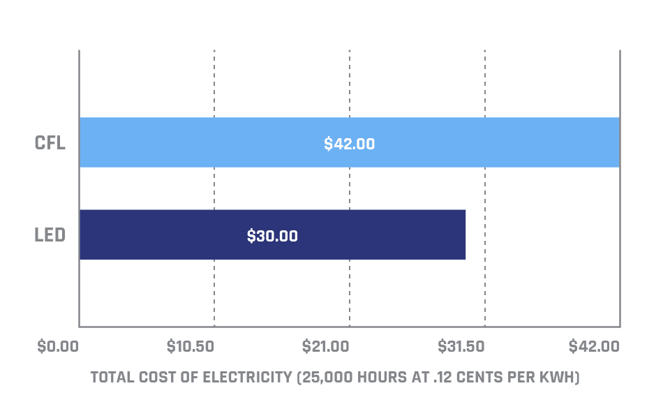 Medium_Total Cost of Electricity (25,000 hours at .12 cents per kWh) Total Cost of Ownership Electricity Graph